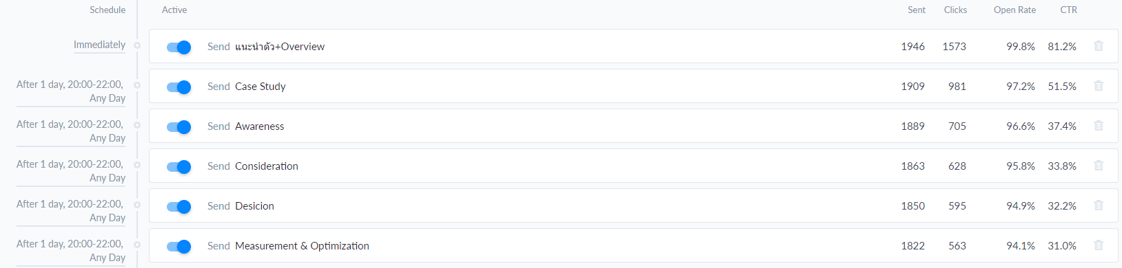 การทำ Sequence ใน Manychat