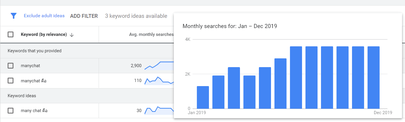 แนวโน้มการ Search Keyword Manychat ใน Keywords Planner