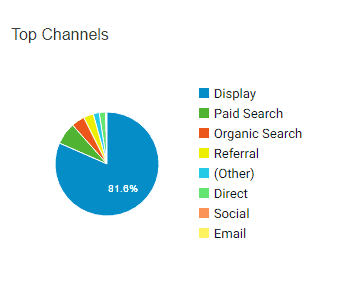 ตัวอย่างข้อมูลแสดง channels ของ Google Analytics