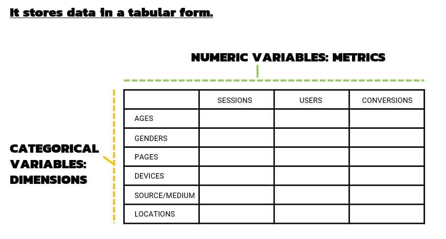 Google Analytics แสดงข้อมูลดิบในรูปแบบของตาราง