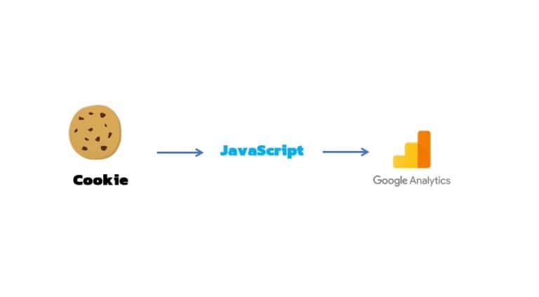 Google Analytics ใช้ Cookie + JavaScript รับส่งข้อมูล