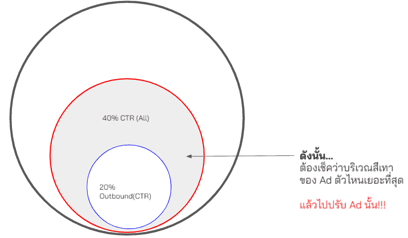 วิธีเพิ่ม CTR ของ Outbound Click