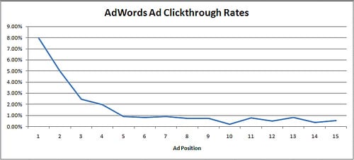 adwords-ad-ctr