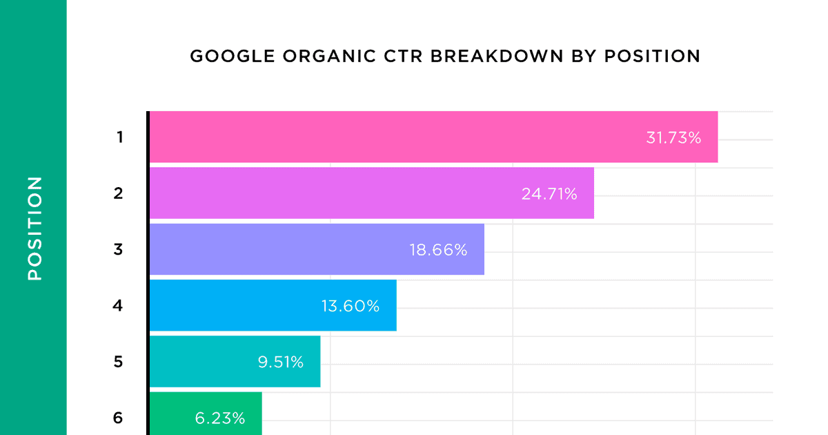 ค่าเฉลี่ย CTR สำหรับ SEO