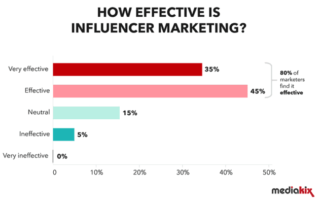 สถิติผลตอบลัพธ์ของการทำการตลาดผ่าน influencer