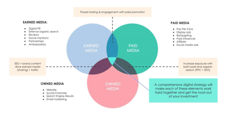 การตลาดออนไลน์ Paid Owned Earned