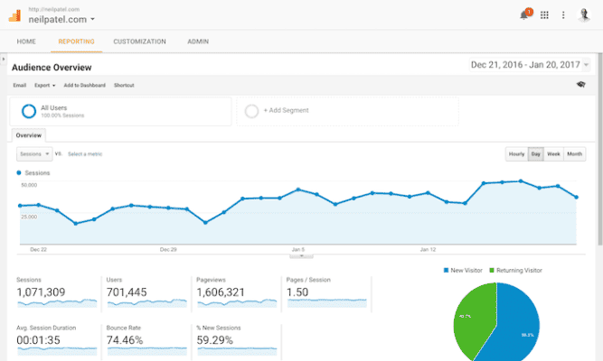 ตัวอย่างการวัดผลการตลาดออนไลน์ผ่าน Google Analytics