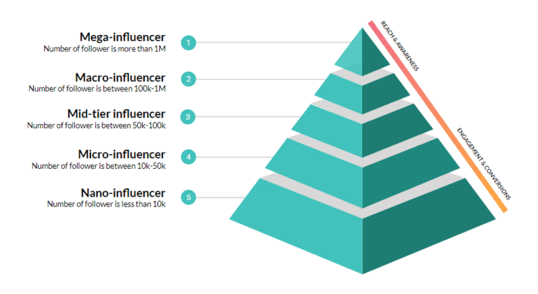 ตัวอย่างเพื่อให้เห็นภาพ Tier influencer