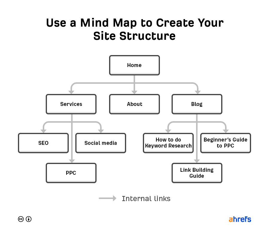 เจาะลึกวิธีทำ SEO แบบ Step by Step การวาง Website Structure