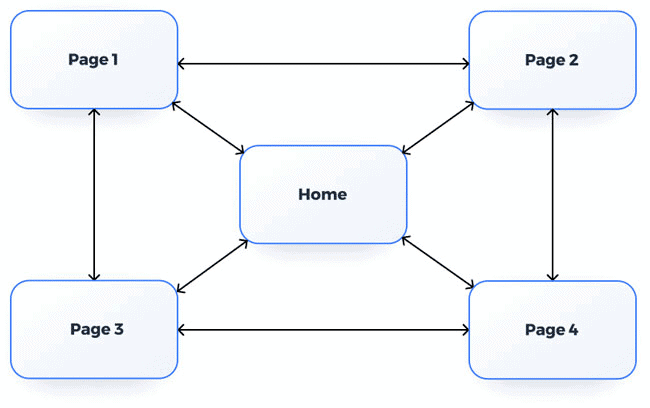โครงสร้างเว็บแบบเชื่อมโยงอิสระ (Webbed site structure)