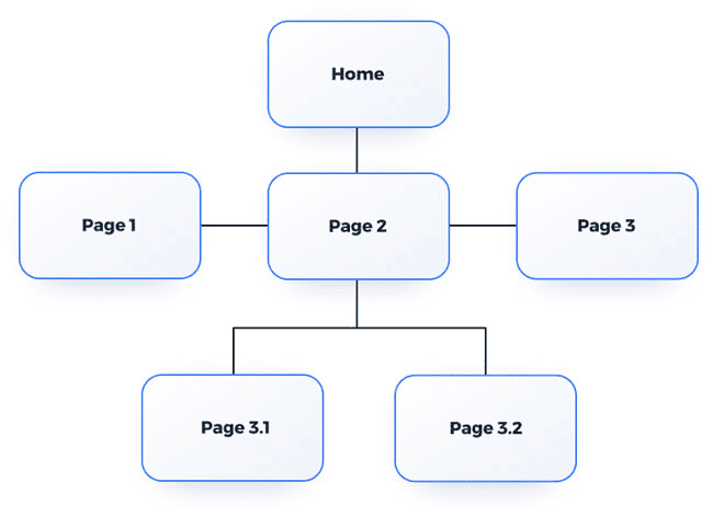 โครงสร้างแบบต้นไม้ (Hierarchical site structure)