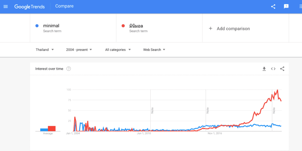 ใช้ Google Trends ทำ Evergreen Content
