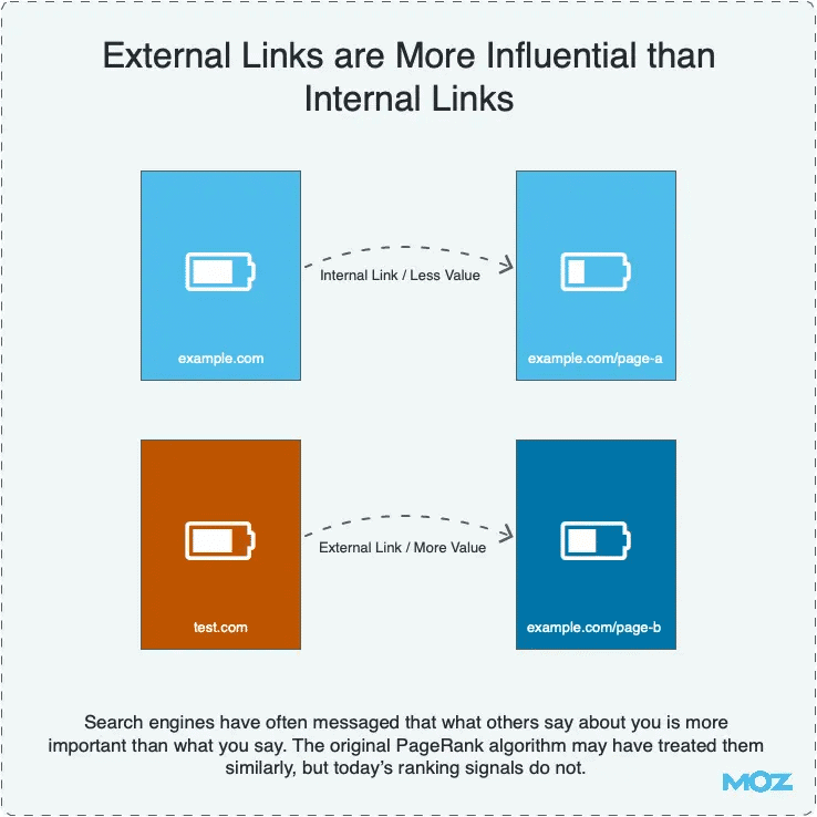 External Link ต่างจาก Internal Link อย่างไร