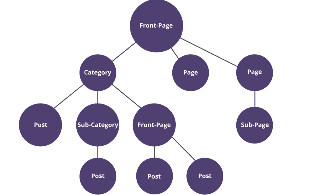 Navigation และ Site structure
