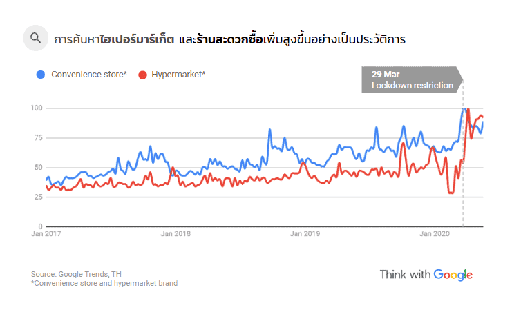 การค้นหาของผู้บริโภคในประเทศไทย พฤติกรรมเริ่มแล้วทำต่อไป (Step and Change)