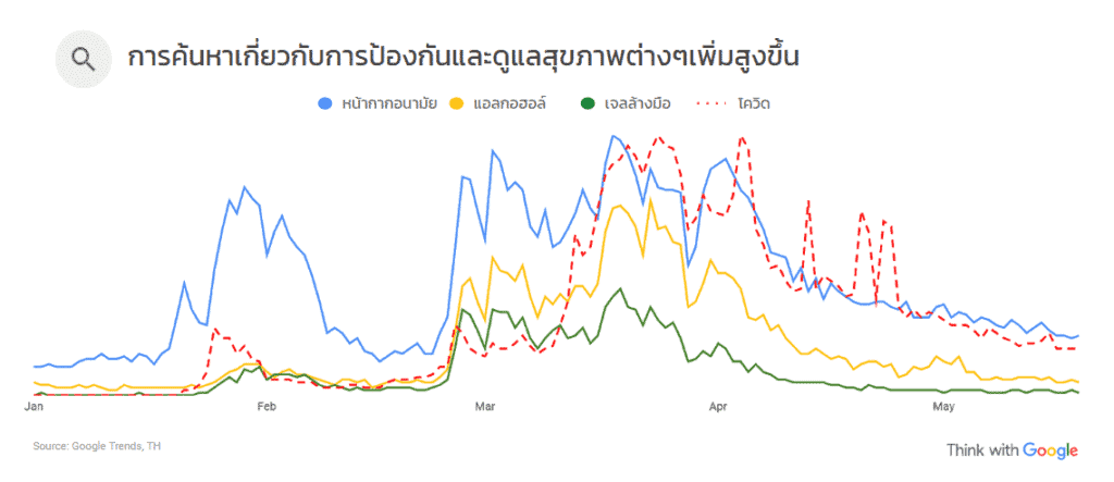การค้นหาของผู้บริโภคในประเทศไทย ในช่วงสถานการณ์โรคระบาด Covid-19