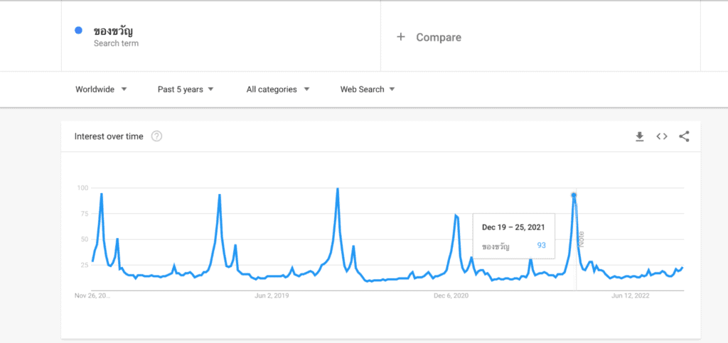 วิธีใช้ Google Trends เพื่อช่วย SEO ใช้สำหรับทำ Seasonal Content