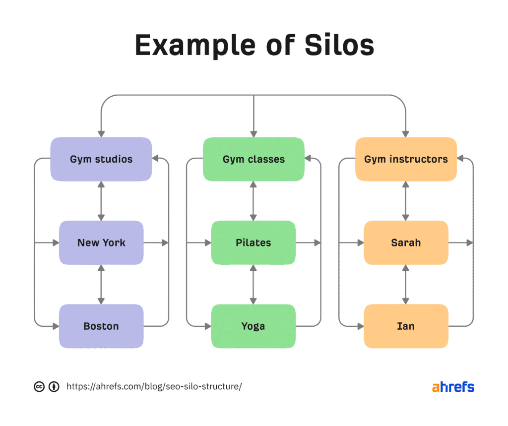 โครงสร้างเว็บไซต์แบบไซโล (Silo SEO Structure)