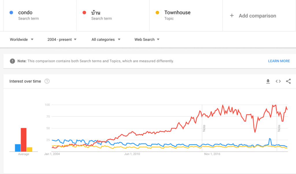 ใช้ Google Trends เพื่อเปรียบเทียบ Keyword