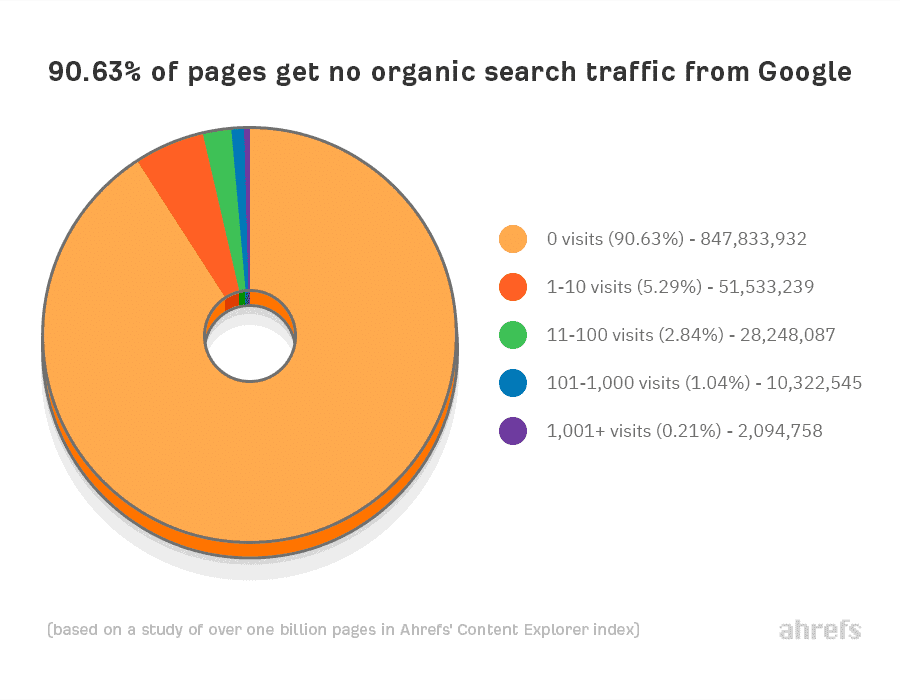 สถิติที่เกี่ยวกับ SEO Ranking สำหรับปี 2023