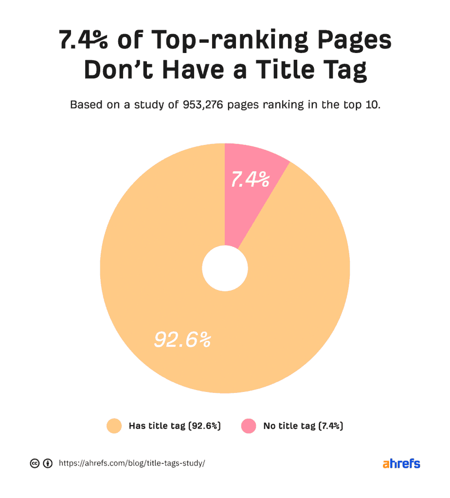 7.4% ของเว็บไซต์ที่ติดอันดับ Top Ranking ไม่ได้ทำการใส่ Title tag