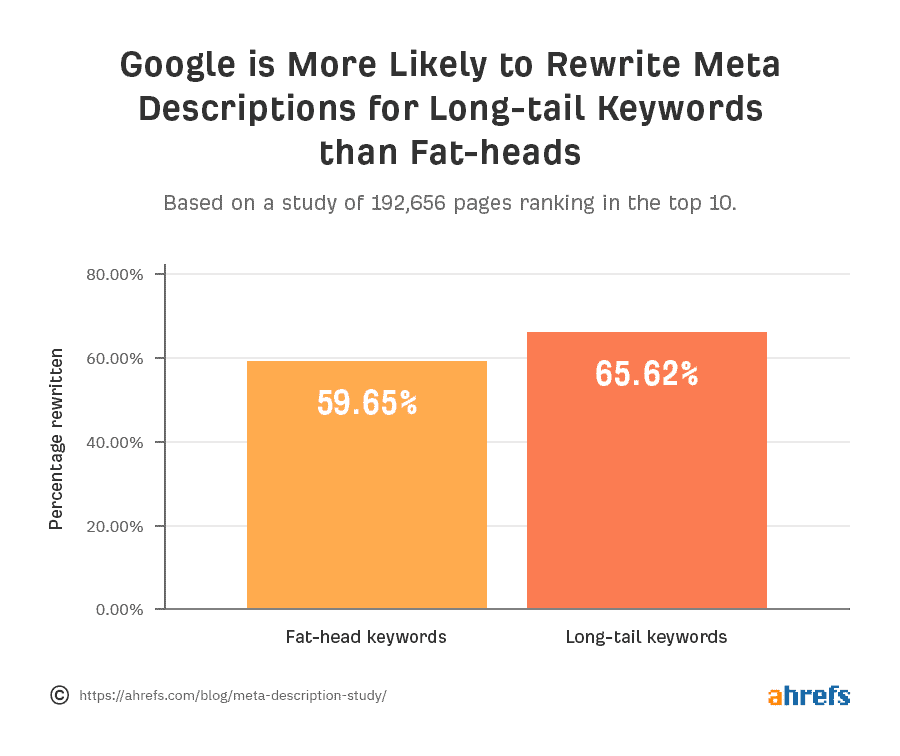 Google จะแสดง Meta descrtiption