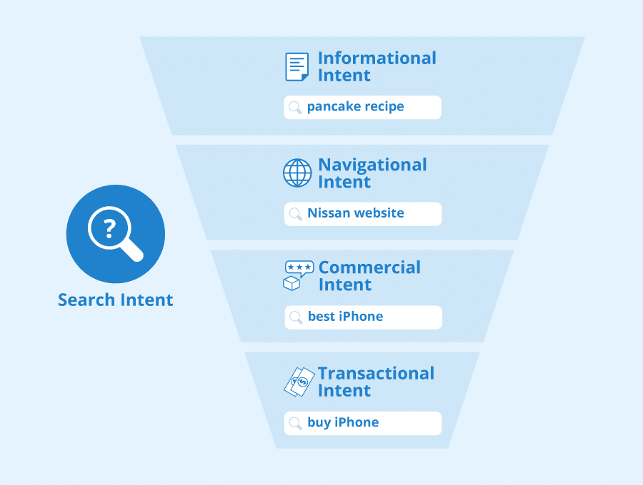 Search Intent มีแบบไหนบ้าง