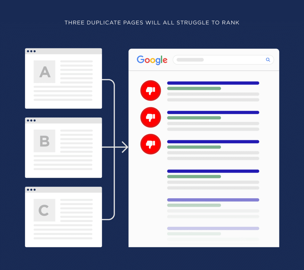 เนื้อหาจเหมือนกันเป๊ะๆ เป็นการทำ Duplicate Content