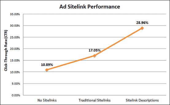 ประโยชน์ของการทำ Sitelinks เว็บไซต์ เพิ่มยอด Click-Through Rate (CTR)