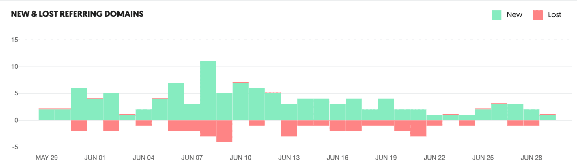 Ubersuggest สามารถทำ Backlink ส่วน Backlinks Over Time