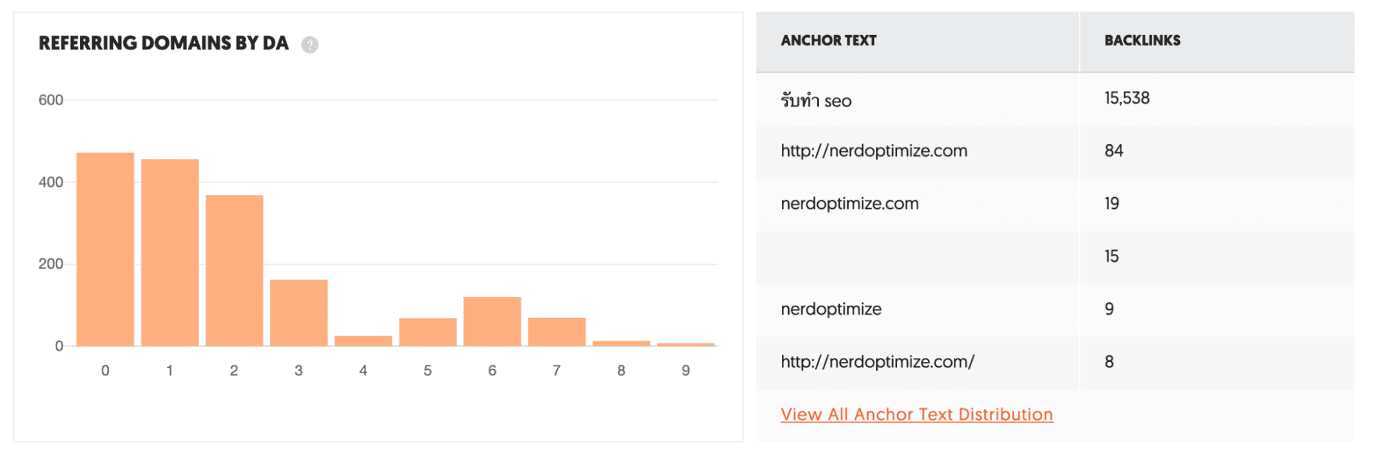 Ubersuggest สามารถทำ Backlink ส่วน New & Lost Referring Domains
