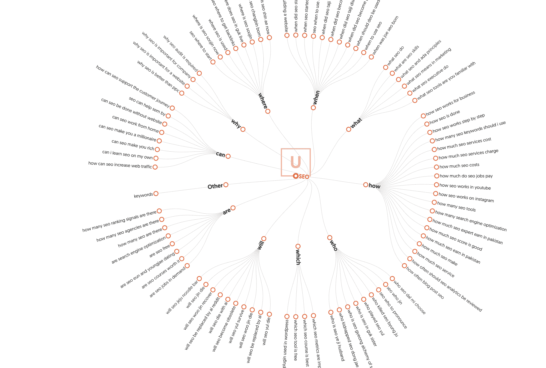 Ubersuggest สามารถทำ Keyword Visualizations ผลลัพธ์ที่เห็นจะเป็นวงล้อ Topic และ Keyword