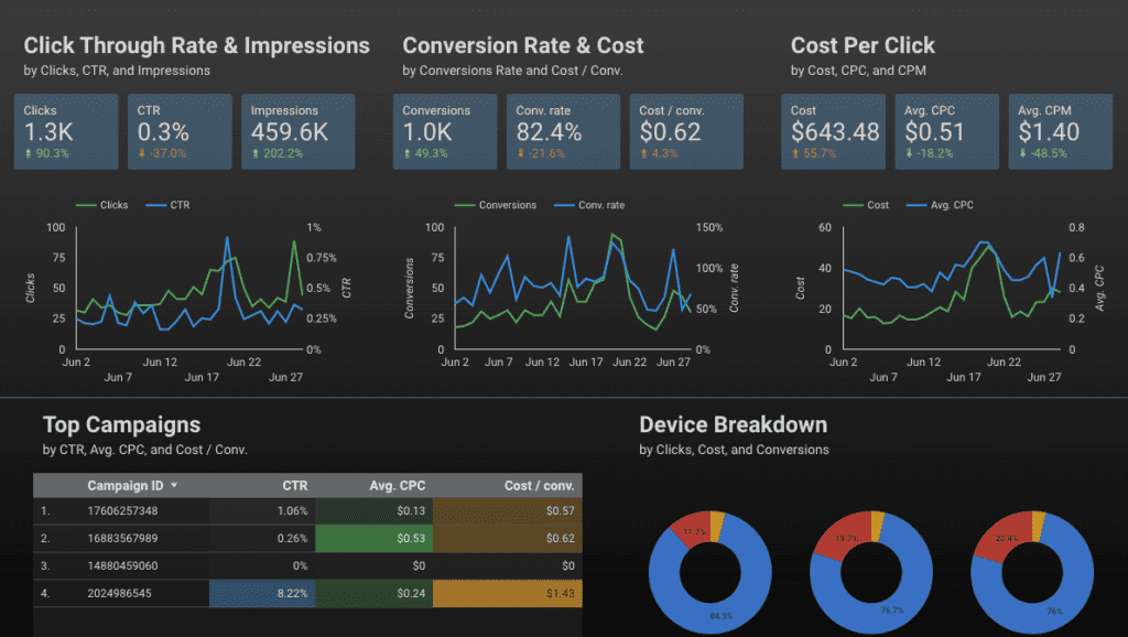 Looker Studio-Dashboard