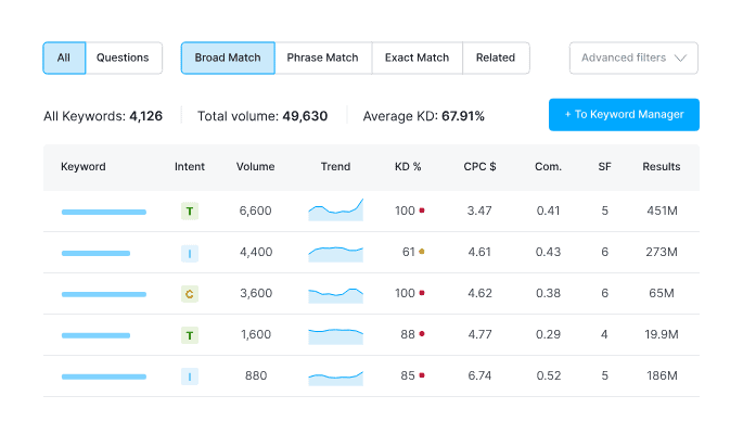 SEMRush-research-keywords