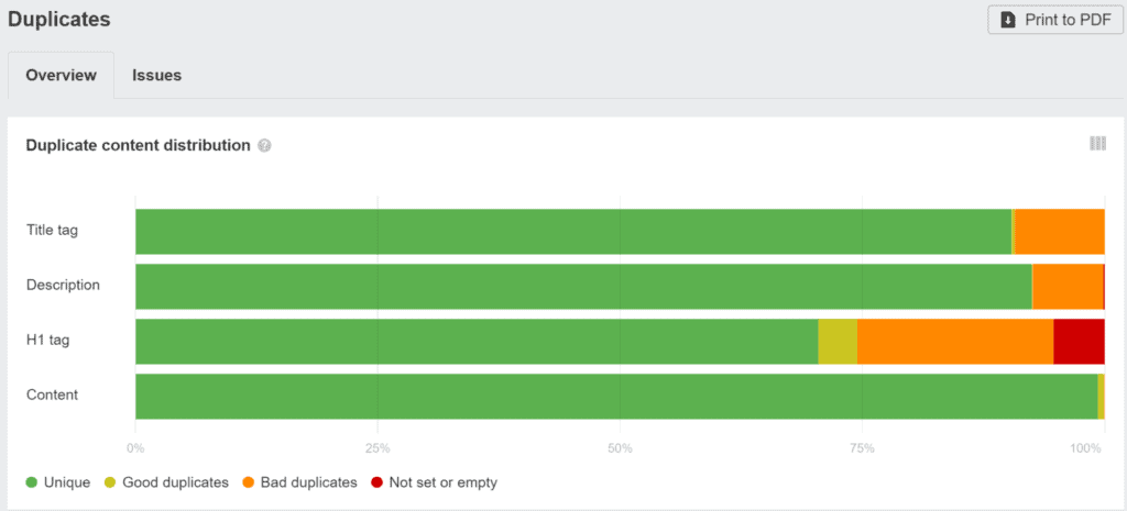 duplicate content distribution