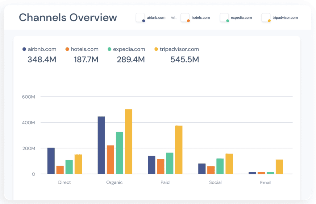 การแสดงผลของ Similarweb ในด้านการวิเคราะห์คู่แข่ง