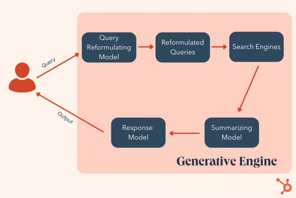 ขั้นตอนการทำงานของ Generative Engine