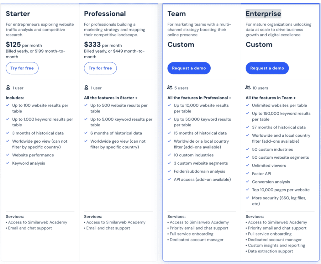 ราคาแพคเกจของ Similarweb