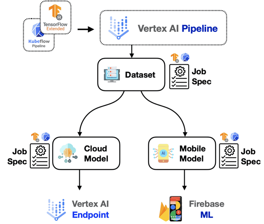 Vertex AI Pipeline Workflow