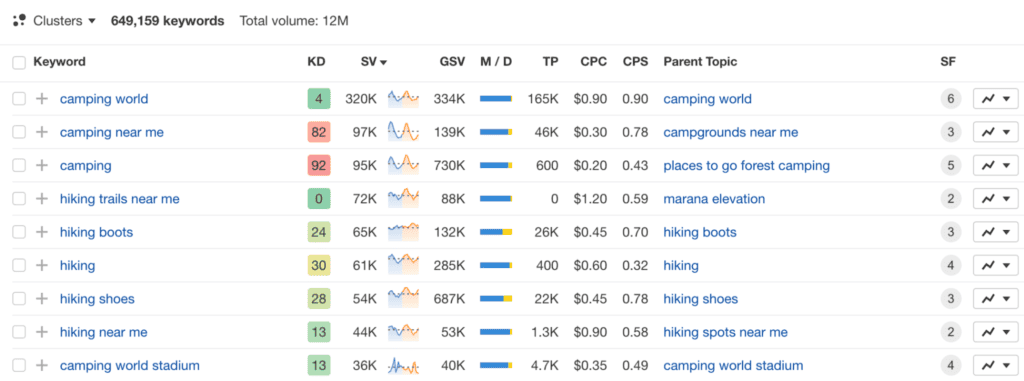 ตัวอย่างฟีเจอร์ของ Ahrefs ในหน้า Keyword Explorer