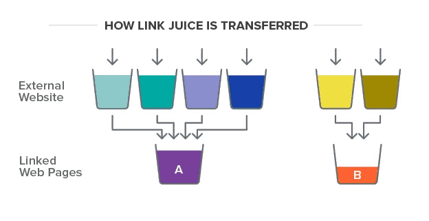 กระบวนการทำ Link Juice