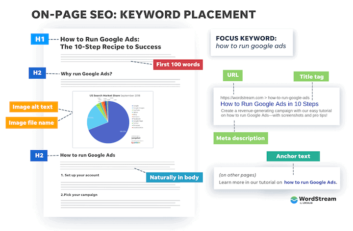 On-page SEO