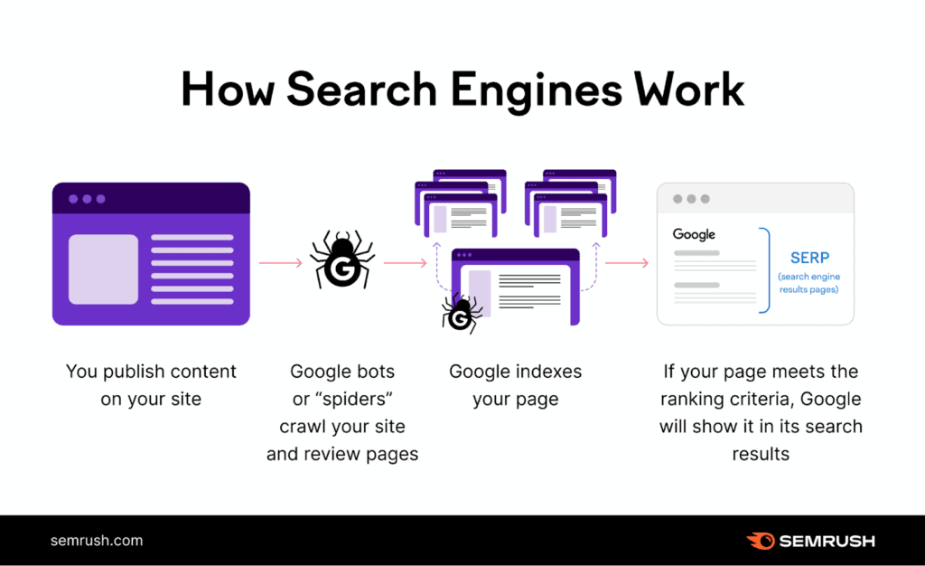 การทำงานของ Search Engine