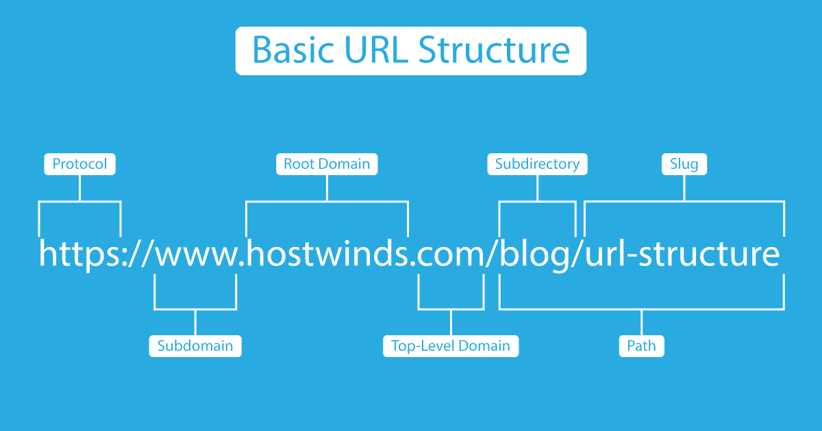 URL คืออะไร? ดูความหมาย และวิธีตั้งชื่ออย่างไรให้ดีกับ SEO