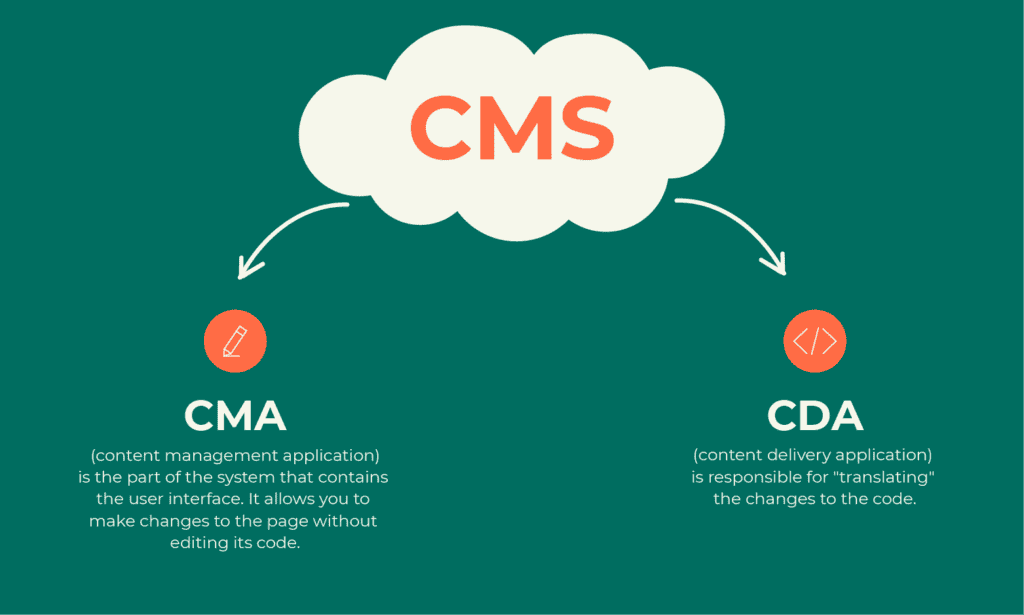 CMS หมายถึงอะไร