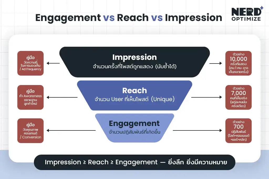 Engagement vs Reach vs Impression ต่างกันอย่างไร