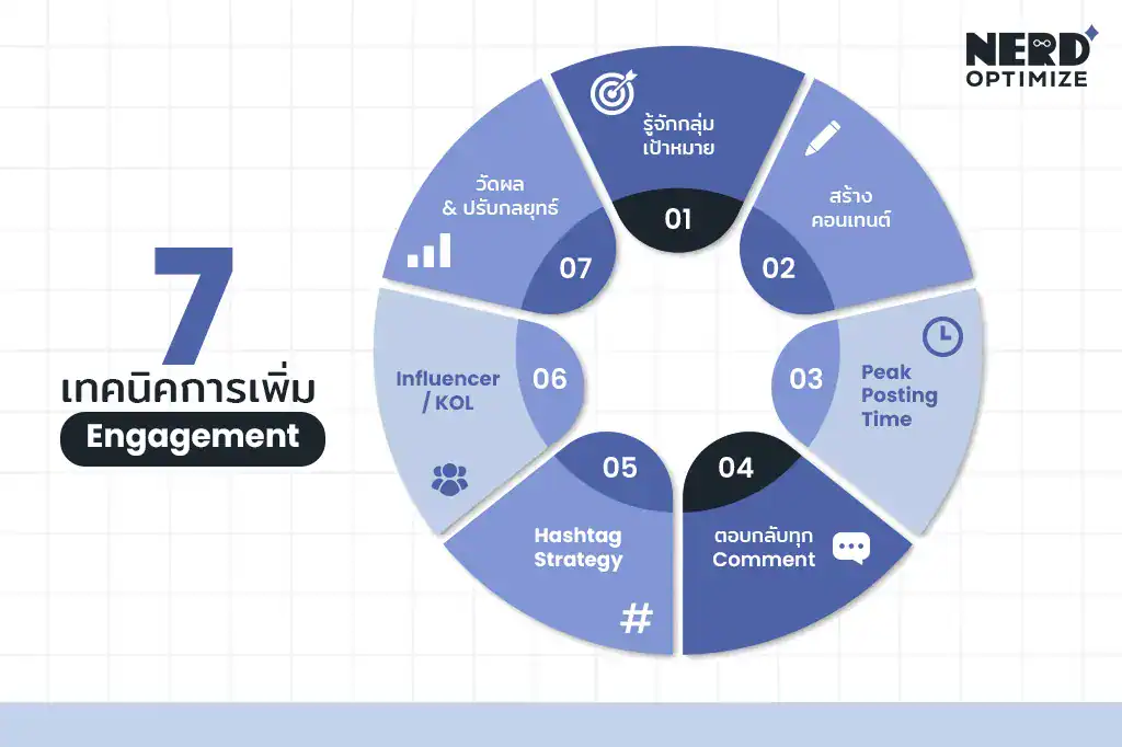 7 เทคนิคการเพิ่ม Engagement บน Social Media สำหรับแบรนด์