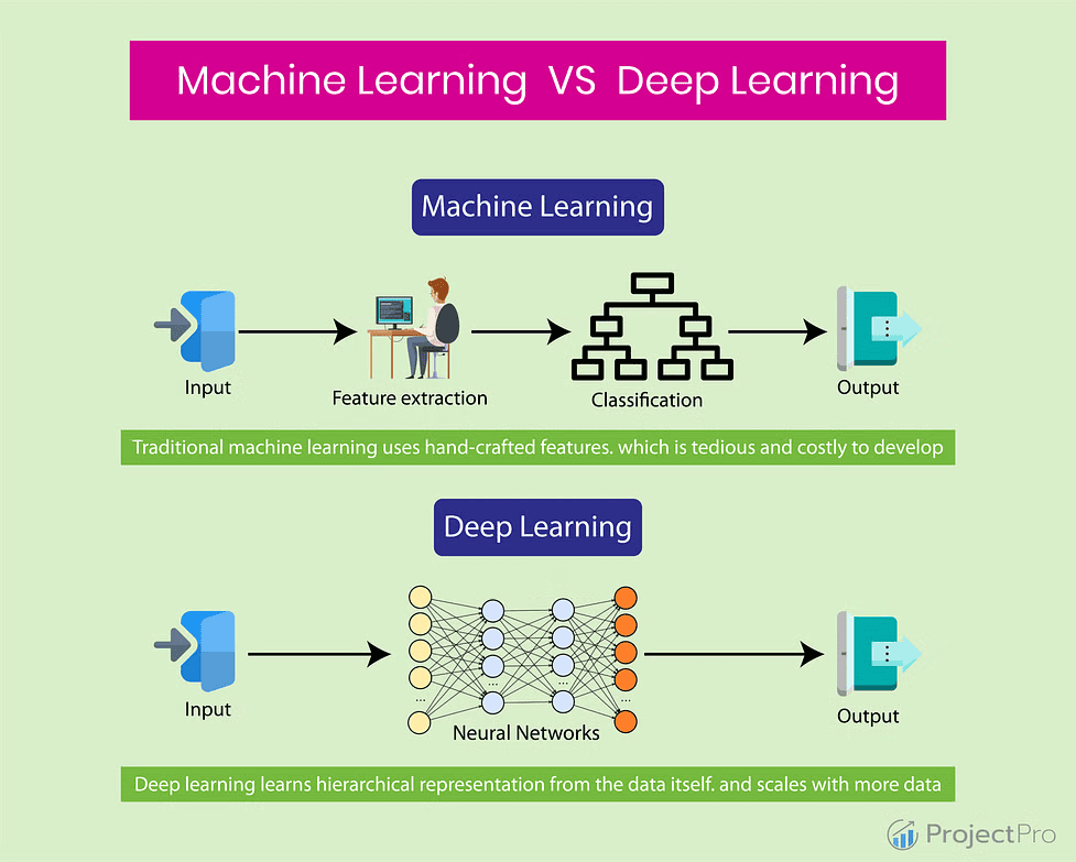 กลไกการทำงานของ AI Google โดยใช้ Machine Learning, Deep Learning และ Neural Networks