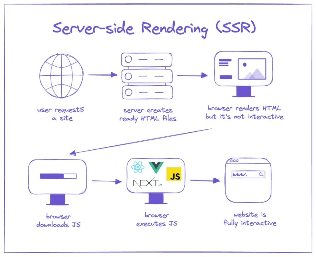 server side rendering คือ