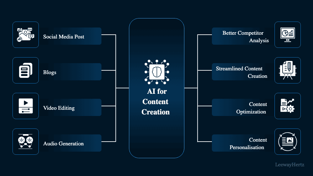 AI สร้างคอนเทนต์